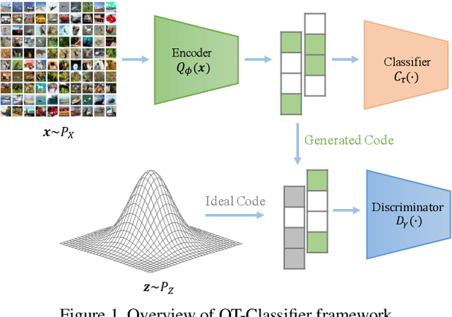 Figure 1 for Optimal Transport Classifier: Defending Against Adversarial Attacks by Regularized Deep Embedding