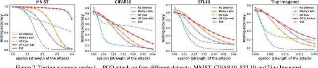 Figure 3 for Optimal Transport Classifier: Defending Against Adversarial Attacks by Regularized Deep Embedding