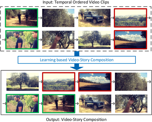 Figure 1 for Learning Video-Story Composition via Recurrent Neural Network