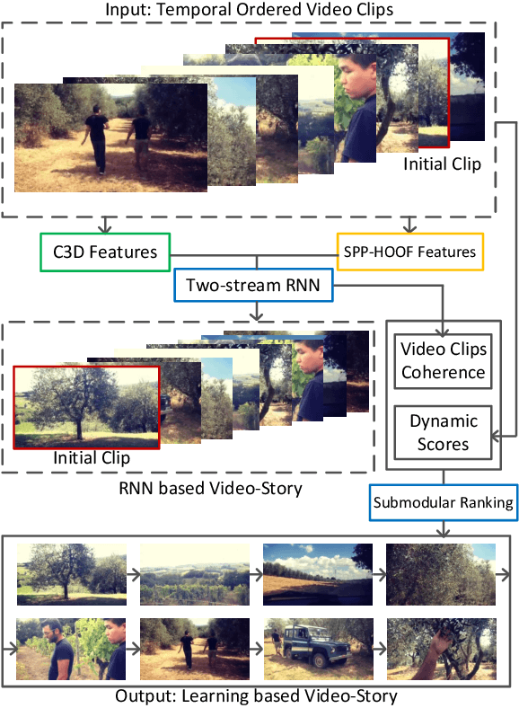 Figure 2 for Learning Video-Story Composition via Recurrent Neural Network