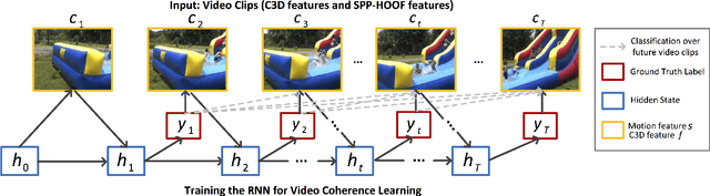 Figure 3 for Learning Video-Story Composition via Recurrent Neural Network