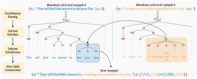 Figure 2 for TreeMix: Compositional Constituency-based Data Augmentation for Natural Language Understanding