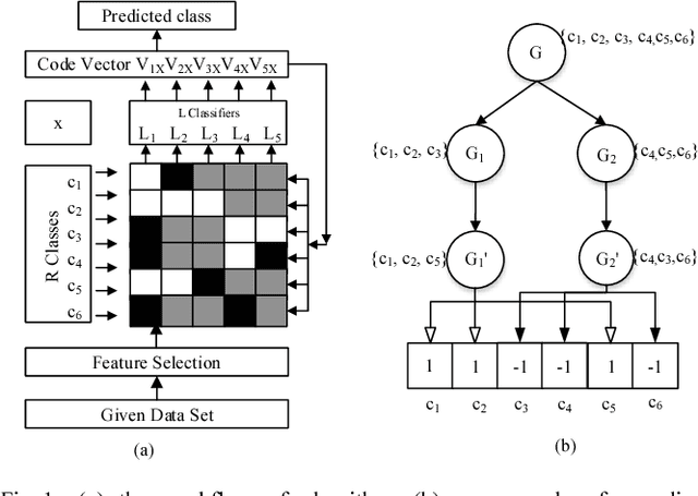 Figure 1 for A New ECOC Algorithm for Multiclass Microarray Data Classification