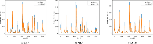 Figure 2 for Stream-Flow Forecasting of Small Rivers Based on LSTM
