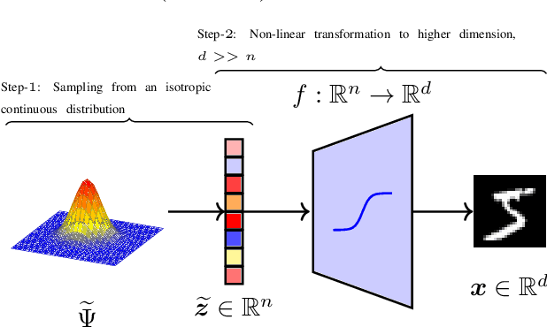 Figure 1 for Towards Latent Space Optimality for Auto-Encoder Based Generative Models