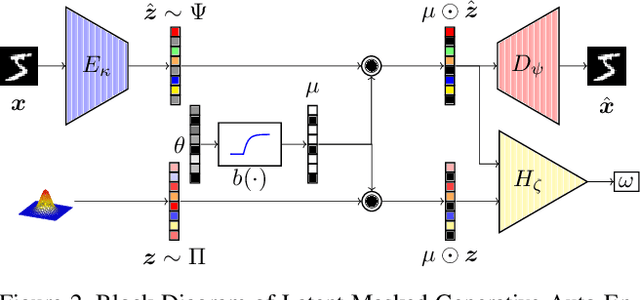 Figure 3 for Towards Latent Space Optimality for Auto-Encoder Based Generative Models