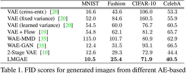 Figure 2 for Towards Latent Space Optimality for Auto-Encoder Based Generative Models
