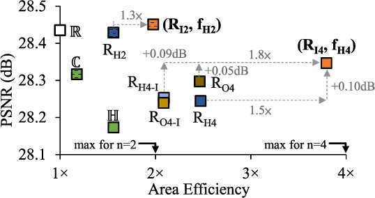 Figure 3 for RingCNN: Exploiting Algebraically-Sparse Ring Tensors for Energy-Efficient CNN-Based Computational Imaging
