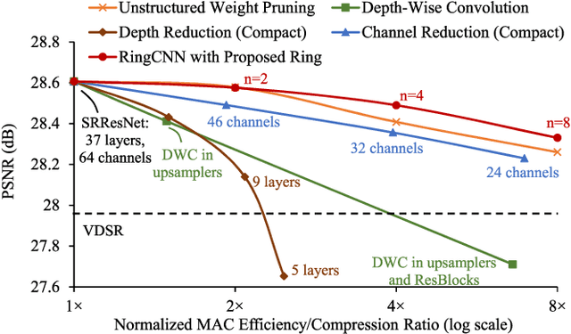 Figure 1 for RingCNN: Exploiting Algebraically-Sparse Ring Tensors for Energy-Efficient CNN-Based Computational Imaging