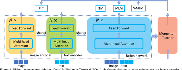 Figure 3 for UFO: A UniFied TransfOrmer for Vision-Language Representation Learning