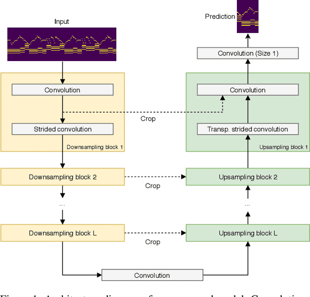 Figure 1 for Seq-U-Net: A One-Dimensional Causal U-Net for Efficient Sequence Modelling