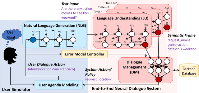 Figure 1 for End-to-End Task-Completion Neural Dialogue Systems