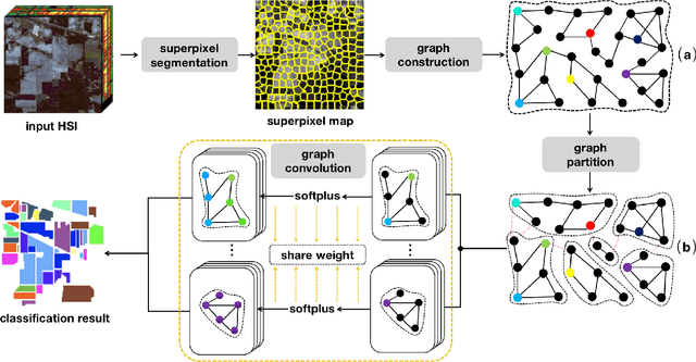 Figure 1 for Semi-supervised Hyperspectral Image Classification with Graph Clustering Convolutional Networks