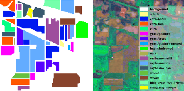 Figure 4 for Semi-supervised Hyperspectral Image Classification with Graph Clustering Convolutional Networks