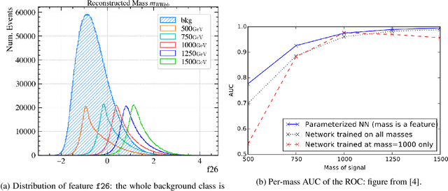 Figure 3 for Improving Parametric Neural Networks for High-Energy Physics (and Beyond)