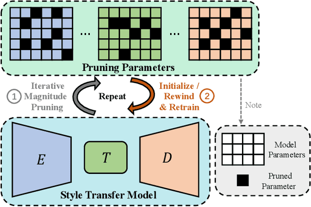 Figure 1 for Playing Lottery Tickets in Style Transfer Models