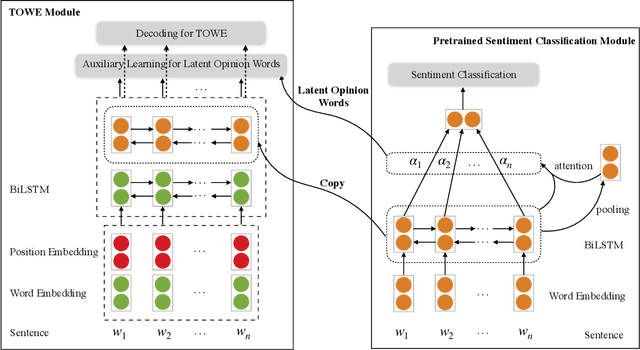Figure 2 for Latent Opinions Transfer Network for Target-Oriented Opinion Words Extraction