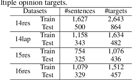 Figure 3 for Latent Opinions Transfer Network for Target-Oriented Opinion Words Extraction