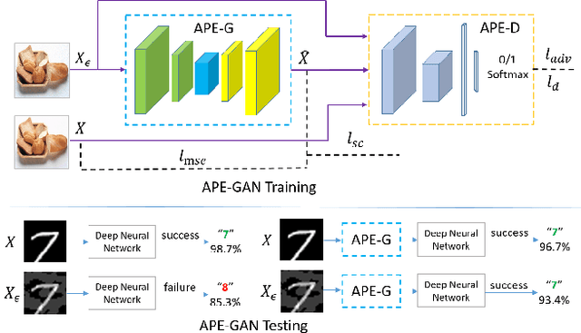 Figure 3 for APE-GAN: Adversarial Perturbation Elimination with GAN