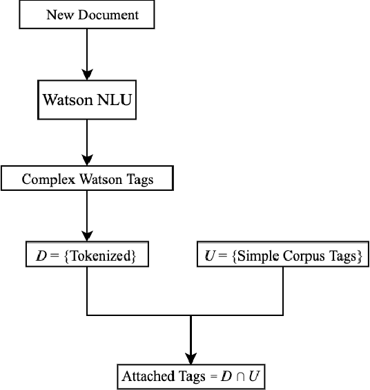 Figure 3 for Method for Customizable Automated Tagging: Addressing the Problem of Over-tagging and Under-tagging Text Documents