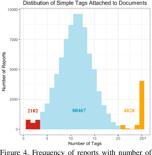 Figure 4 for Method for Customizable Automated Tagging: Addressing the Problem of Over-tagging and Under-tagging Text Documents