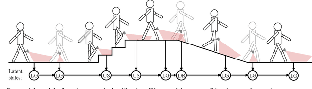 Figure 1 for Sequential Decision Fusion for Environmental Classification in Assistive Walking