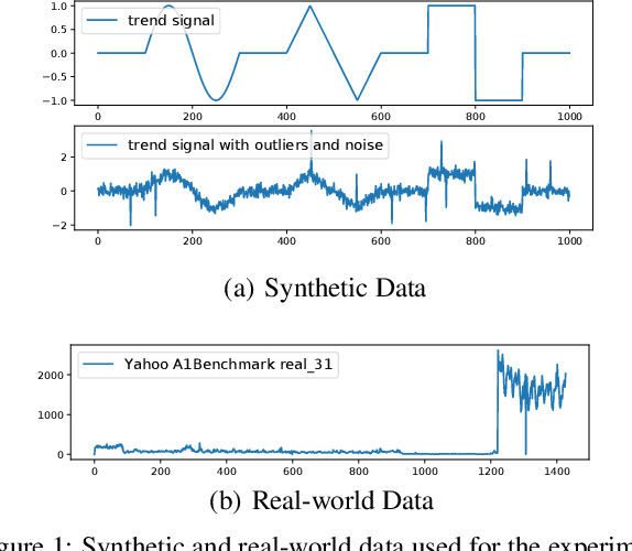 Figure 2 for RobustTrend: A Huber Loss with a Combined First and Second Order Difference Regularization for Time Series Trend Filtering