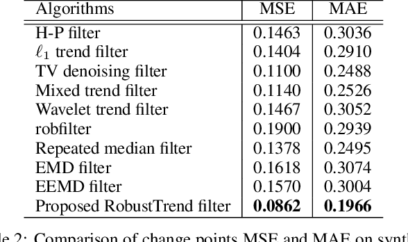 Figure 4 for RobustTrend: A Huber Loss with a Combined First and Second Order Difference Regularization for Time Series Trend Filtering