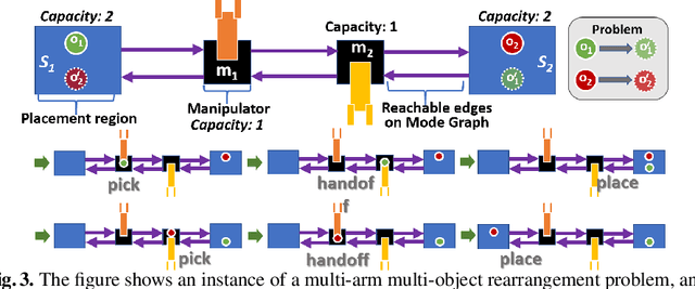 Figure 3 for Synchronized Multi-Arm Rearrangement Guided by Mode Graphs with Capacity Constraints
