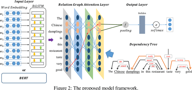 Figure 3 for Exploiting Typed Syntactic Dependencies for Targeted Sentiment Classification Using Graph Attention Neural Network