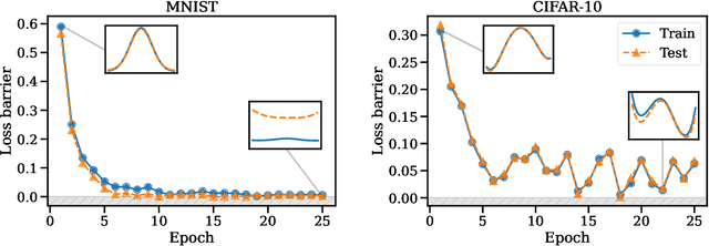 Figure 4 for Git Re-Basin: Merging Models modulo Permutation Symmetries