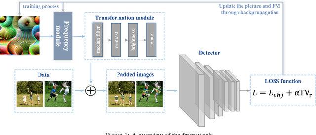 Figure 1 for Using Frequency Attention to Make Adversarial Patch Powerful Against Person Detector