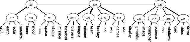 Figure 1 for Document Generation with Hierarchical Latent Tree Models