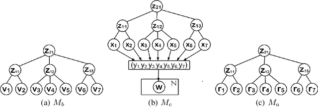 Figure 3 for Document Generation with Hierarchical Latent Tree Models