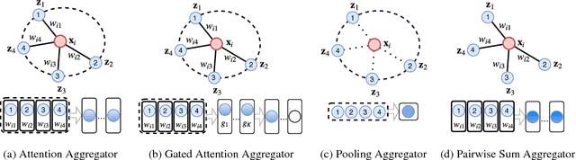 Figure 3 for GaAN: Gated Attention Networks for Learning on Large and Spatiotemporal Graphs