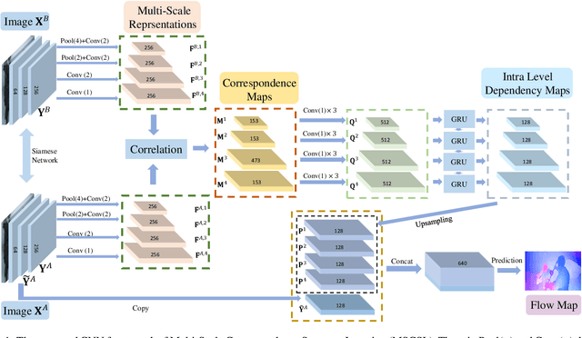 Figure 1 for Deep Optical Flow Estimation Via Multi-Scale Correspondence Structure Learning