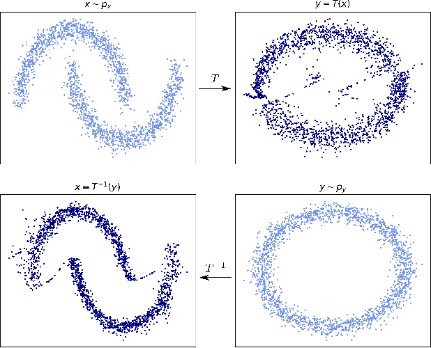 Figure 2 for Learning Optimal Transport Between two Empirical Distributions with Normalizing Flows