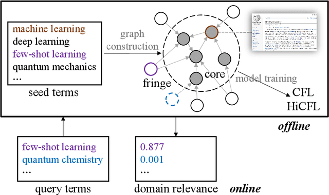 Figure 1 for Measuring Fine-Grained Domain Relevance of Terms: A Hierarchical Core-Fringe Approach