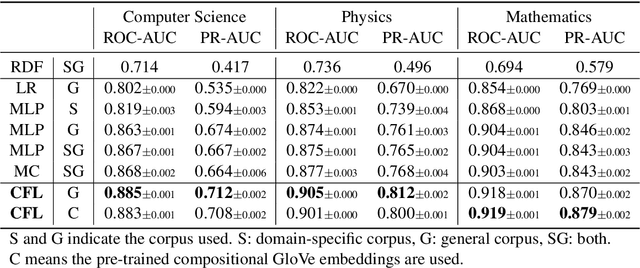 Figure 3 for Measuring Fine-Grained Domain Relevance of Terms: A Hierarchical Core-Fringe Approach