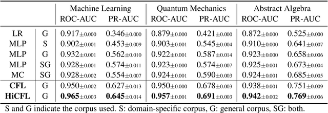 Figure 4 for Measuring Fine-Grained Domain Relevance of Terms: A Hierarchical Core-Fringe Approach