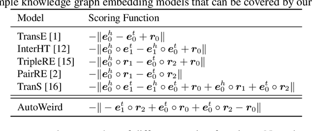 Figure 1 for AutoWeird: Weird Translational Scoring Function Identified by Random Search