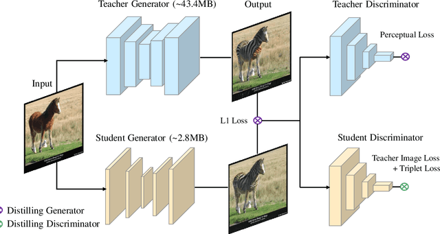 Figure 1 for Distilling portable Generative Adversarial Networks for Image Translation