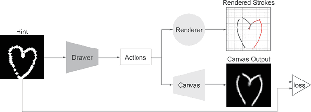 Figure 1 for Unsupervised Image to Sequence Translation with Canvas-Drawer Networks