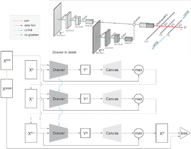 Figure 3 for Unsupervised Image to Sequence Translation with Canvas-Drawer Networks