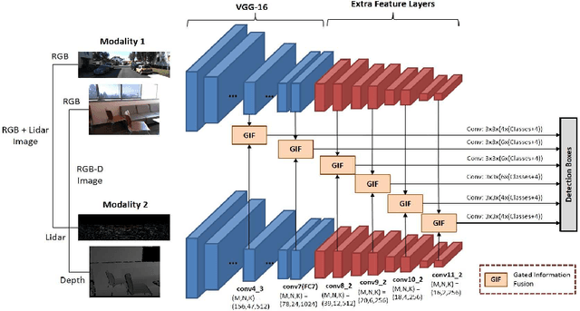 Figure 1 for Robust Deep Multi-modal Learning Based on Gated Information Fusion Network