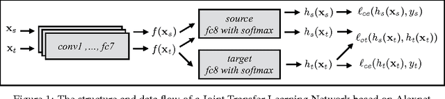 Figure 1 for Optimal Transport for Deep Joint Transfer Learning