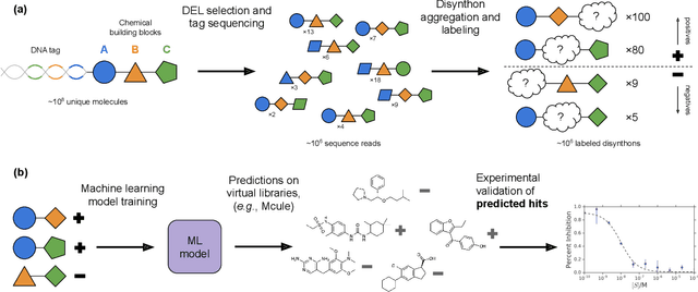 Figure 1 for Machine learning on DNA-encoded libraries: A new paradigm for hit-finding