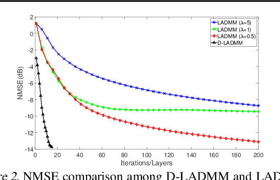 Figure 3 for Differentiable Linearized ADMM