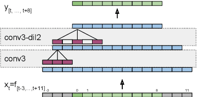 Figure 3 for Multi-Frame Cross-Entropy Training for Convolutional Neural Networks in Speech Recognition