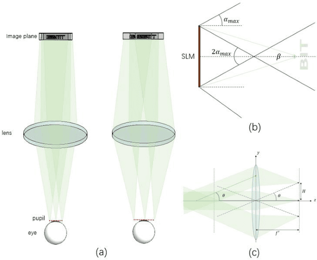 Figure 2 for Holographic Maxwellian near-eye display with adjustable and continuous eye-box replication